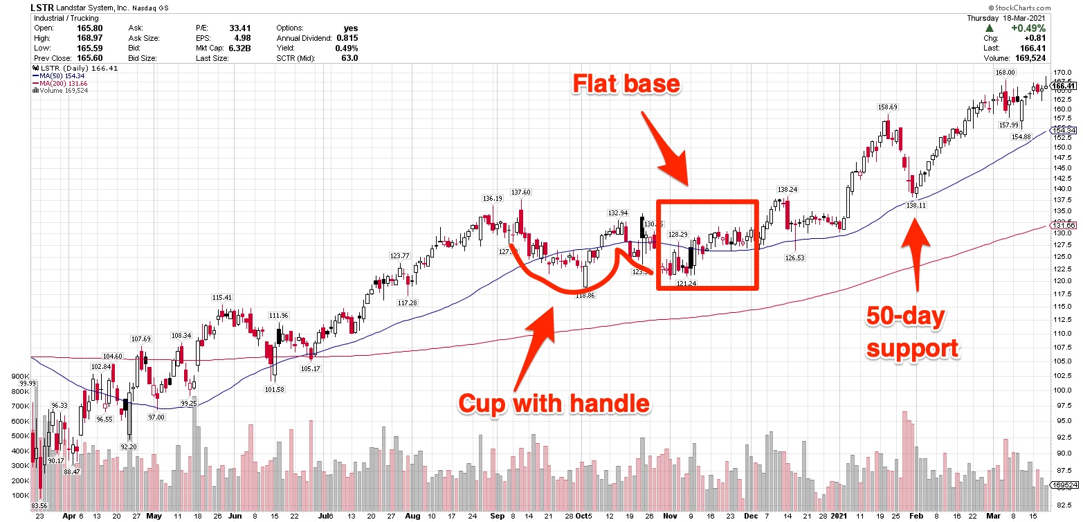 Landstar Price Keeps On Trucking Higher 